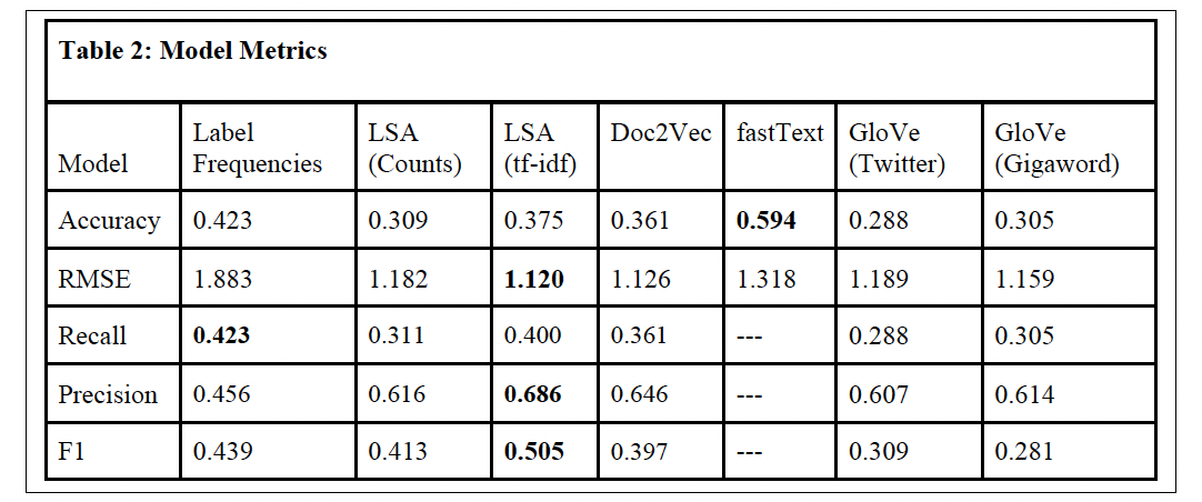 Comparing Word Embedding Methods